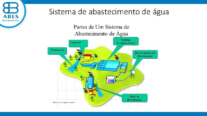 Sistema de abastecimento de água 