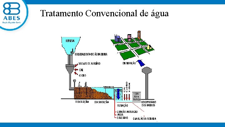 Tratamento Convencional de água 