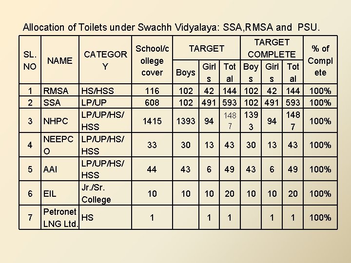 Allocation of Toilets under Swachh Vidyalaya: SSA, RMSA and PSU. School/c TARGET SL. CATEGOR