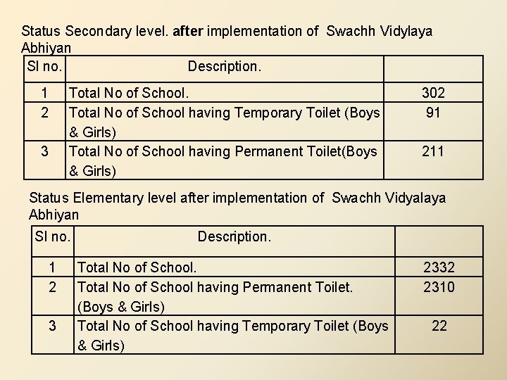 Status Secondary level. after implementation of Swachh Vidylaya Abhiyan Sl no. Description. 1 2