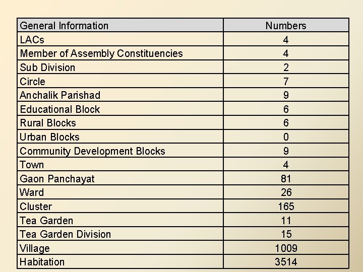 General Information LACs Member of Assembly Constituencies Sub Division Circle Anchalik Parishad Educational Block