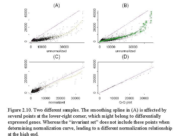 Figure 2. 10. Two different samples. The smoothing spline in (A) is affected by