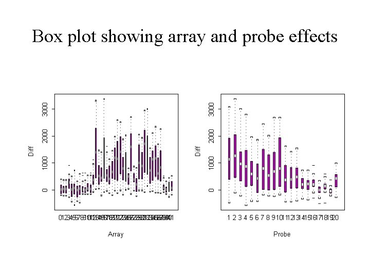 Box plot showing array and probe effects 