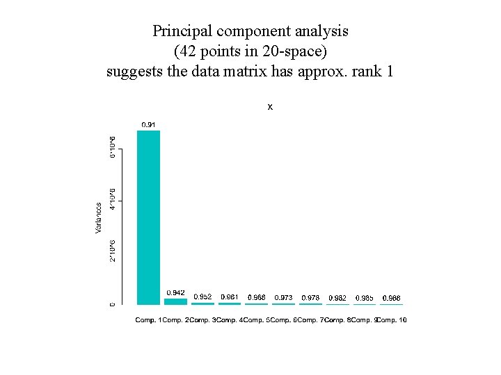 Principal component analysis (42 points in 20 -space) suggests the data matrix has approx.