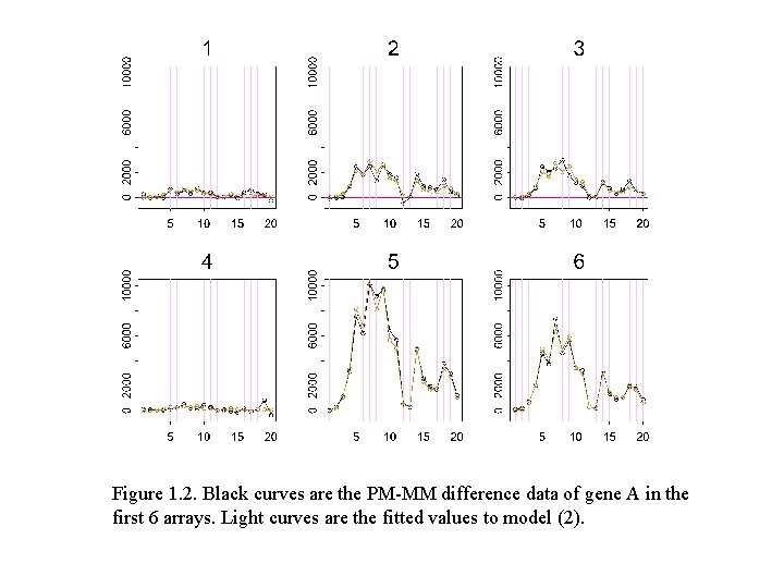 Figure 1. 2. Black curves are the PM-MM difference data of gene A in