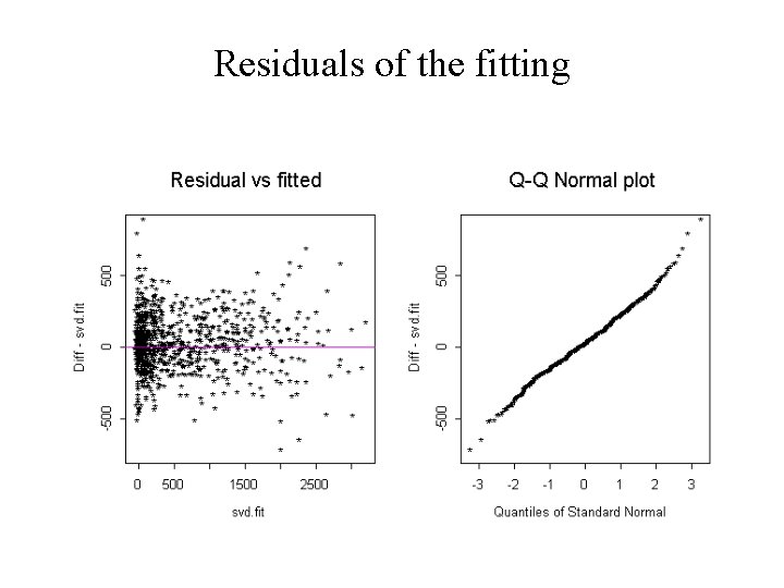 Residuals of the fitting 