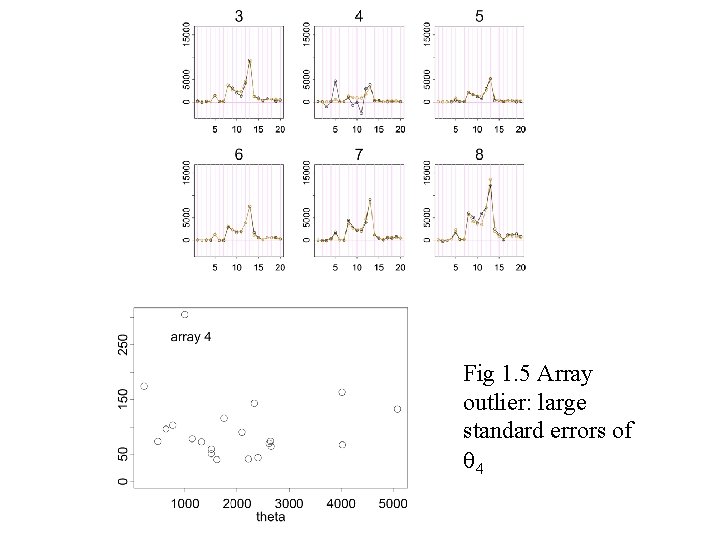 Fig 1. 5 Array outlier: large standard errors of 4 