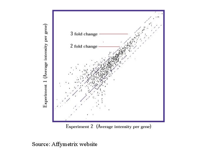 Source: Affymetrix website 