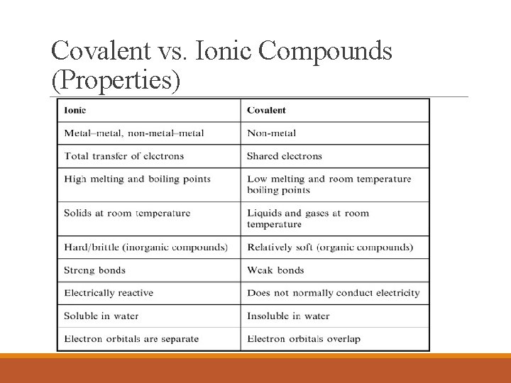 Covalent vs. Ionic Compounds (Properties) Covalent vs. Ionic Compounds (Properties)