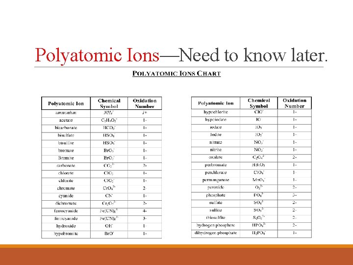 Polyatomic Ions—Need to know later. Polyatomic Ions—Need to know later.