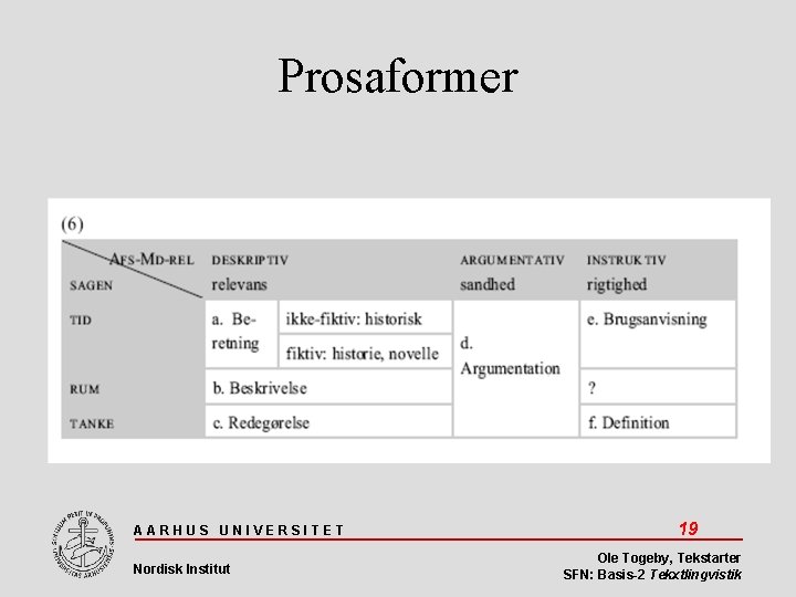 Prosaformer AARHUS UNIVERSITET Nordisk Institut 19 Ole Togeby, Tekstarter SFN: Basis-2 Tekxtlingvistik 