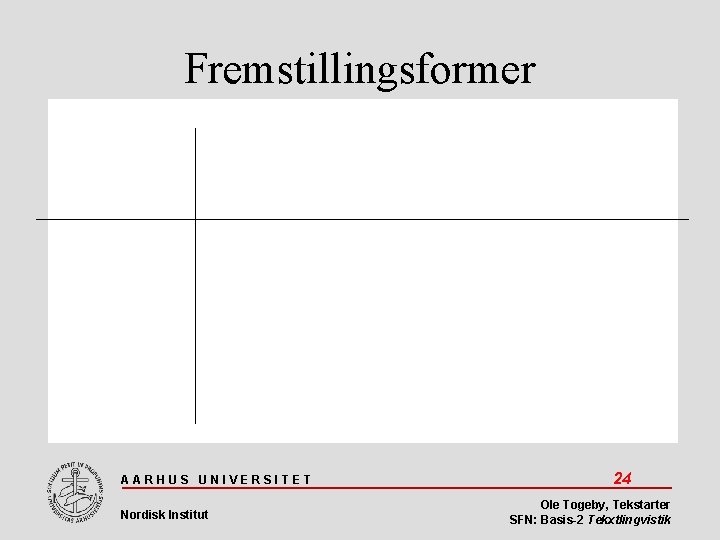 Fremstillingsformer AARHUS UNIVERSITET Nordisk Institut 24 Ole Togeby, Tekstarter SFN: Basis-2 Tekxtlingvistik 