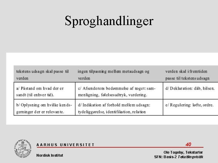Sproghandlinger AARHUS UNIVERSITET Nordisk Institut 40 Ole Togeby, Tekstarter SFN: Basis-2 Tekxtlingvistik 