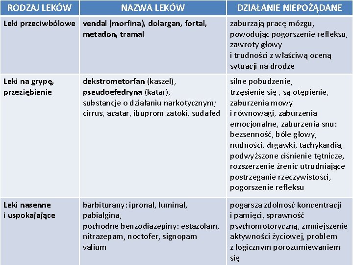 RODZAJ LEKÓW NAZWA LEKÓW Leki przeciwbólowe vendal (morfina), dolargan, fortal, metadon, tramal Leki na