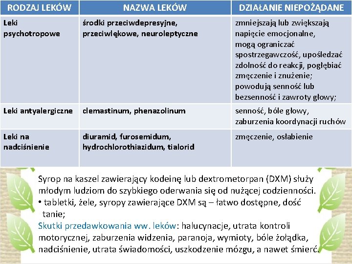 RODZAJ LEKÓW Leki psychotropowe NAZWA LEKÓW środki przeciwdepresyjne, przeciwlękowe, neuroleptyczne DZIAŁANIE NIEPOŻĄDANE zmniejszają lub