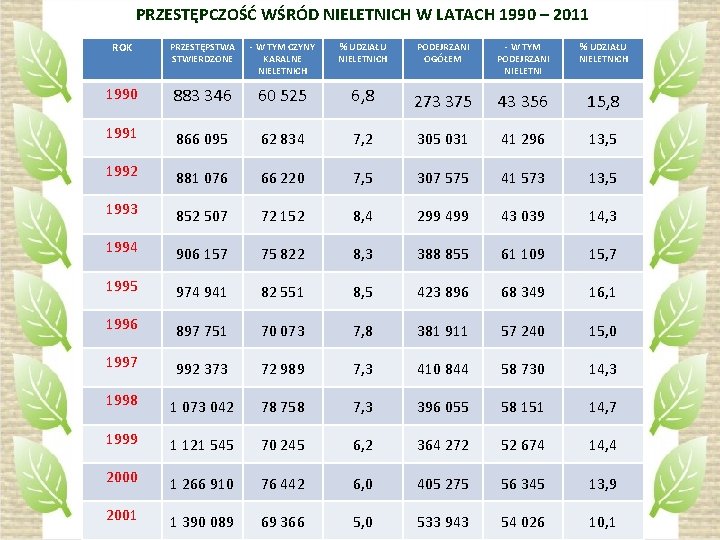 PRZESTĘPCZOŚĆ WŚRÓD NIELETNICH W LATACH 1990 – 2011 ROK PRZESTĘPSTWA STWIERDZONE - W TYM