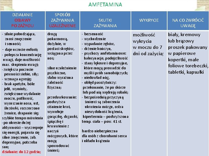 AMFETAMINA DZIAŁANIE OBJAWY PO ZAŻYCIU - silnie pobudzająca, znosi zmęczenie i senność; - daje