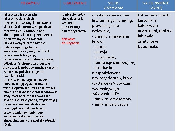 PO ZAŻYCIU - intensywne halucynacje, - intensyfikacja nastroju, - przecenianie własnych możliwości; - skłonność