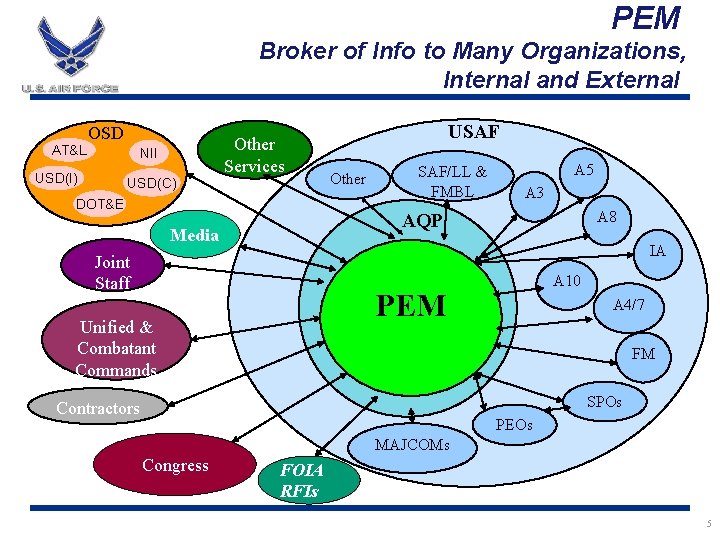 PEM Broker of Info to Many Organizations, Internal and External AT&L OSD NII USD(I)