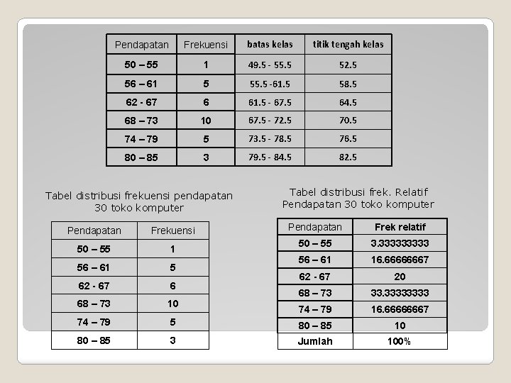 Pendapatan Frekuensi batas kelas titik tengah kelas 50 – 55 1 49. 5 -