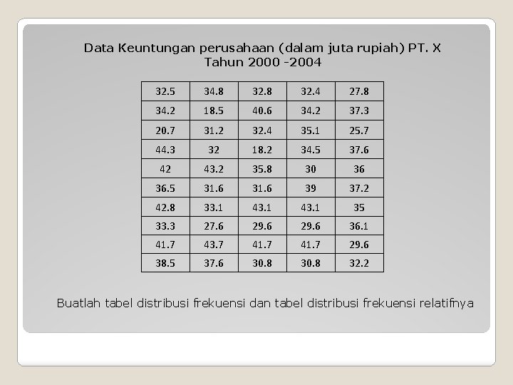 Data Keuntungan perusahaan (dalam juta rupiah) PT. X Tahun 2000 -2004 32. 5 34.