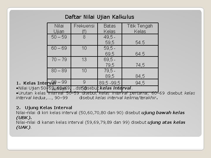 Daftar Nilai Ujian Kalkulus Nilai Ujian 50 – 59 Frekuensi (f) 8 Batas Titik