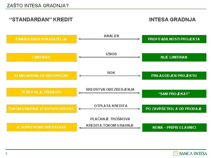 ZAŠTO INTESA GRADNJA? “STANDARDAN” KREDIT FINANSIJSKIH POKAZATELJA LIMITIRAN STANDARDAN ZA DUGOROČNE TEŠKO IH JE