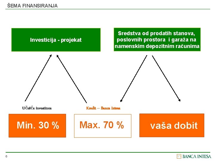 ŠEMA FINANSIRANJA Investicija - projekat 6 Sredstva od prodatih stanova, poslovnih prostora i garaža