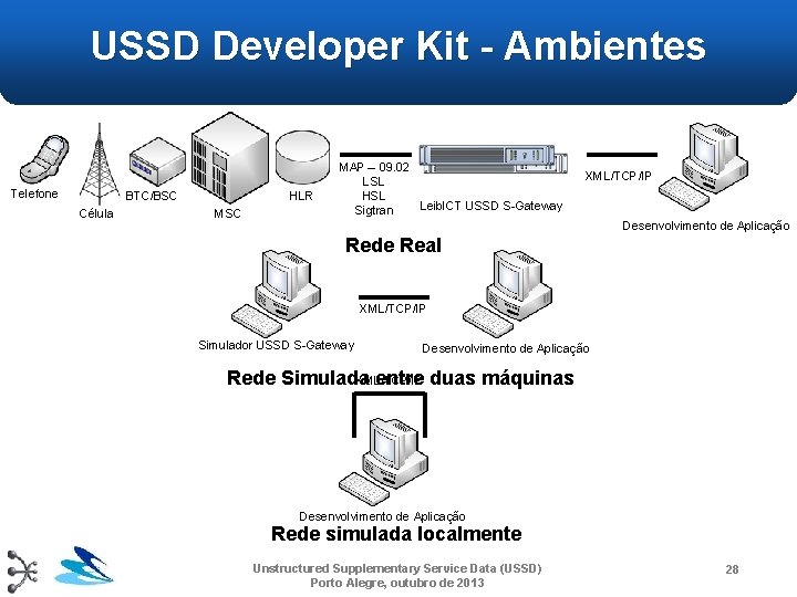 USSD Developer Kit - Ambientes Telefone HLR BTC/BSC Célula MSC MAP – 09. 02 USSD Developer Kit - Ambientes Telefone HLR BTC/BSC Célula MSC MAP – 09. 02