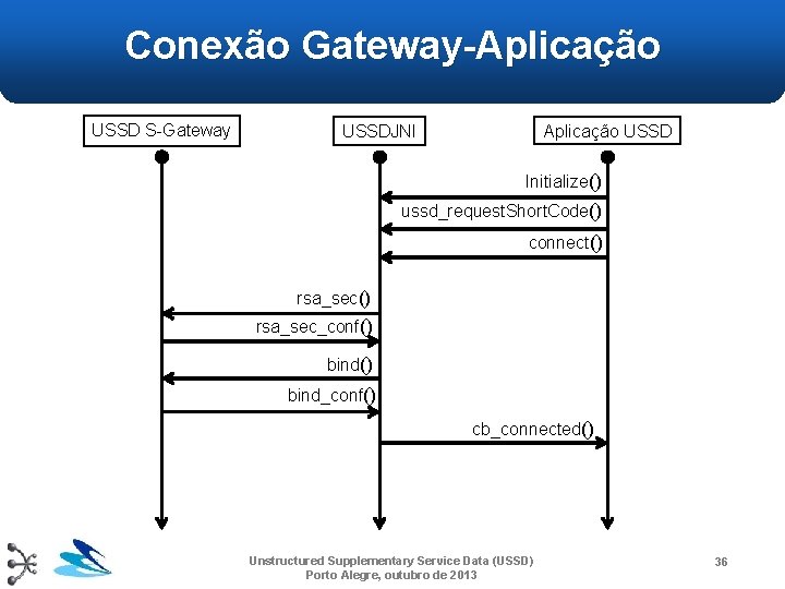 Conexão Gateway-Aplicação USSD S-Gateway Aplicação USSDJNI Initialize() ussd_request. Short. Code() connect() rsa_sec_conf() bind_conf() cb_connected() Conexão Gateway-Aplicação USSD S-Gateway Aplicação USSDJNI Initialize() ussd_request. Short. Code() connect() rsa_sec_conf() bind_conf() cb_connected()