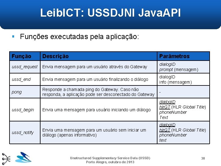 Leib. ICT: USSDJNI Java. API § Funções executadas pela aplicação: Função Descrição Parâmetros ussd_request Leib. ICT: USSDJNI Java. API § Funções executadas pela aplicação: Função Descrição Parâmetros ussd_request