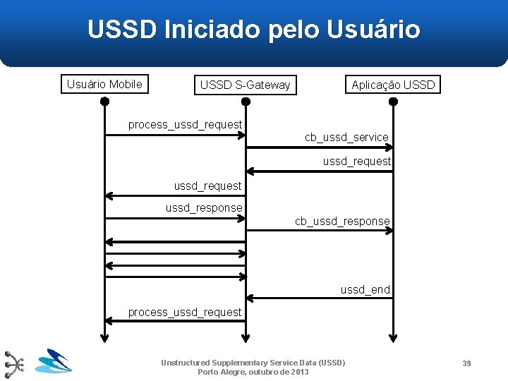 USSD Iniciado pelo Usuário Mobile Aplicação USSD S-Gateway process_ussd_request cb_ussd_service ussd_request ussd_response cb_ussd_response ussd_end USSD Iniciado pelo Usuário Mobile Aplicação USSD S-Gateway process_ussd_request cb_ussd_service ussd_request ussd_response cb_ussd_response ussd_end