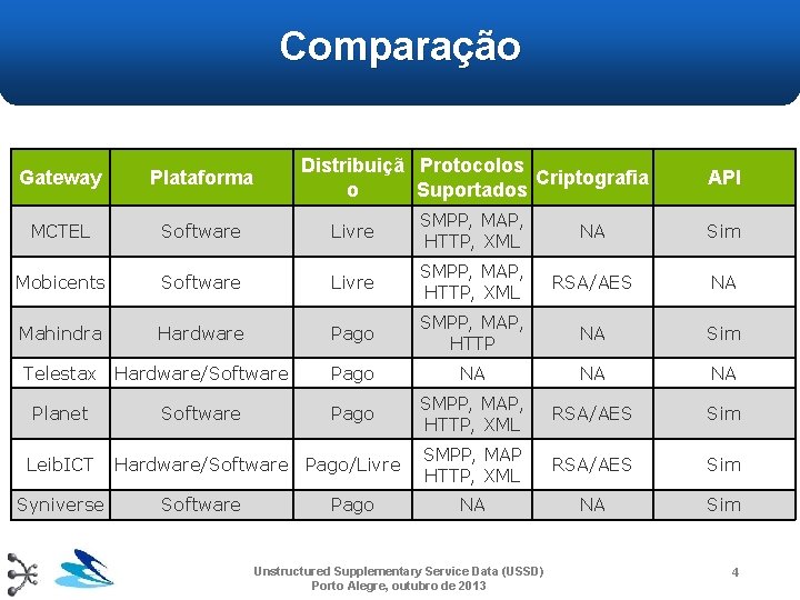 Comparação Distribuiçã Protocolos Criptografia o Suportados API Livre SMPP, MAP, HTTP, XML NA Sim Comparação Distribuiçã Protocolos Criptografia o Suportados API Livre SMPP, MAP, HTTP, XML NA Sim