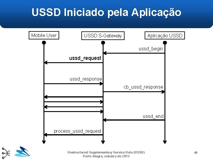 USSD Iniciado pela Aplicação Mobile User Aplicação USSD S-Gateway ussd_begin ussd_request ussd_response cb_ussd_response ussd_end USSD Iniciado pela Aplicação Mobile User Aplicação USSD S-Gateway ussd_begin ussd_request ussd_response cb_ussd_response ussd_end
