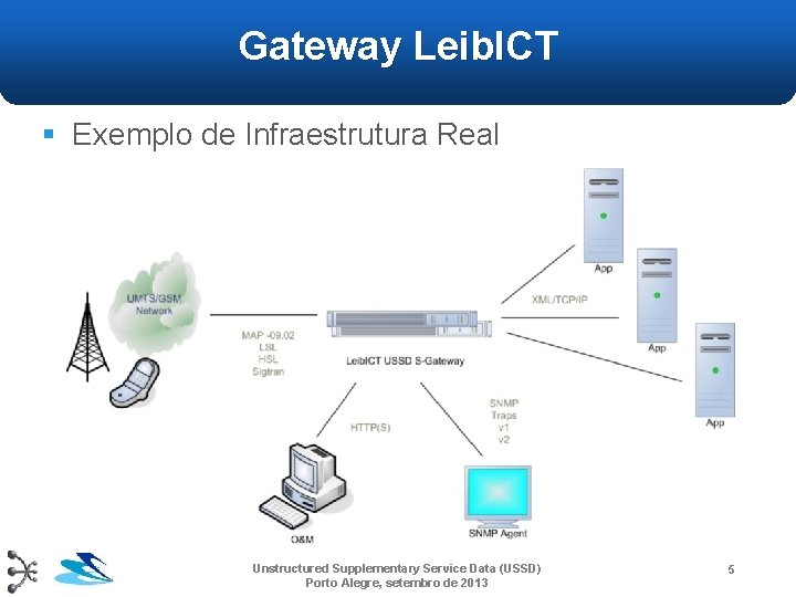 Gateway Leib. ICT § Exemplo de Infraestrutura Real Unstructured Supplementary Service Data (USSD) Porto Gateway Leib. ICT § Exemplo de Infraestrutura Real Unstructured Supplementary Service Data (USSD) Porto
