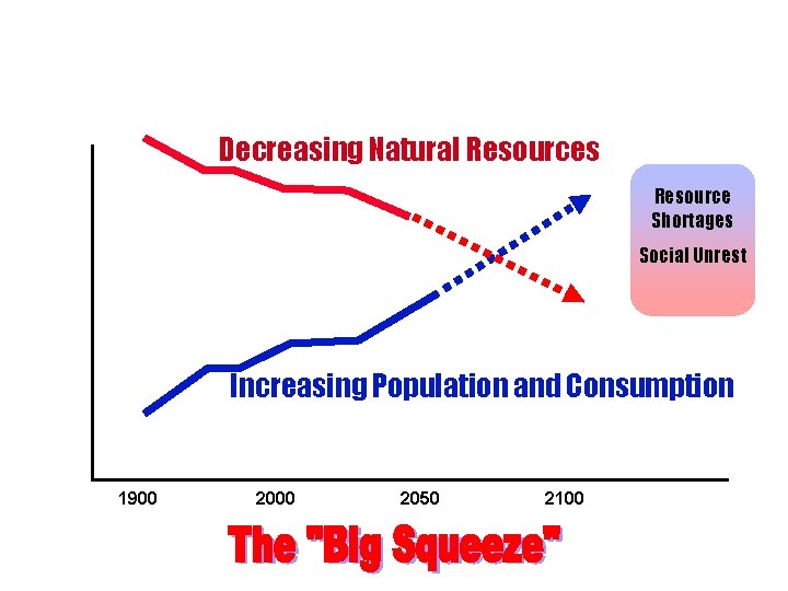 Decreasing Natural Resources Resource Shortages Social Unrest Increasing Population and Consumption 1900 2050 2100