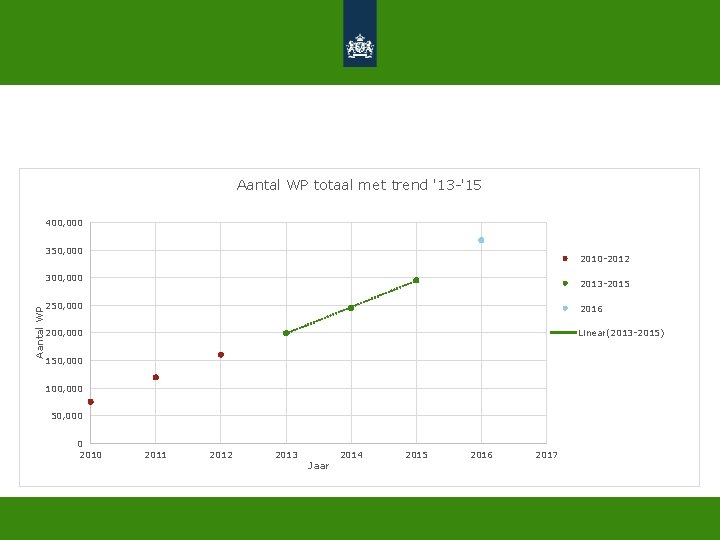 Aantal WP totaal met trend '13 -'15 400, 000 350, 000 2010 -2012 Aantal