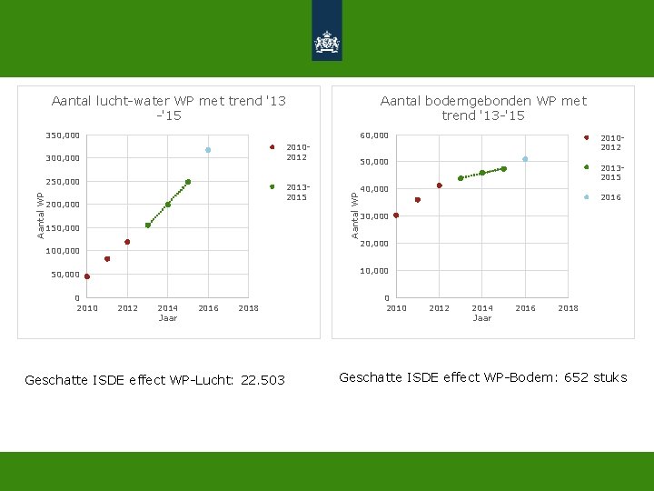 Aantal lucht-water WP met trend '13 -'15 60, 000 20102012 300, 000 Aantal WP