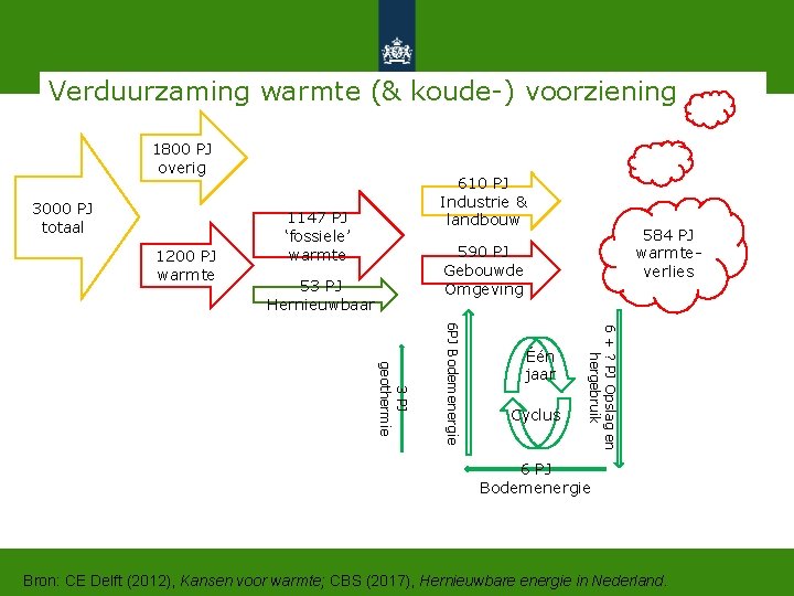 Verduurzaming warmte (& koude-) voorziening 1800 PJ overig 3000 PJ totaal 1200 PJ warmte