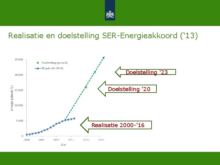 Realisatie en doelstelling SER-Energieakkoord (‘ 13) Doelstelling ‘ 23 Doelstelling ‘ 20 Realisatie 2000