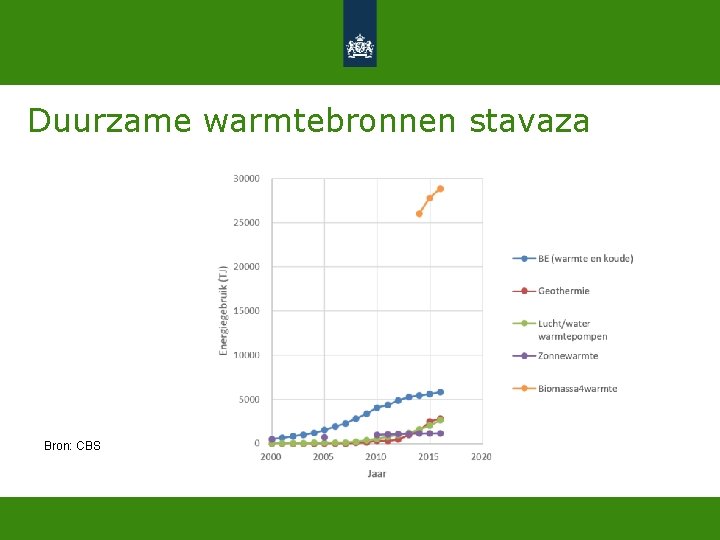 Duurzame warmtebronnen stavaza Bron: CBS 