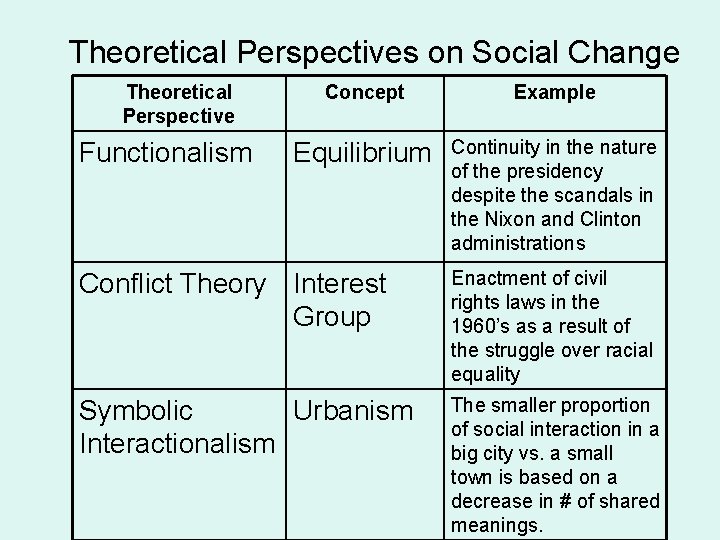 Theoretical Perspectives on Social Change Theoretical Perspective Functionalism Concept Example Equilibrium Continuity in the