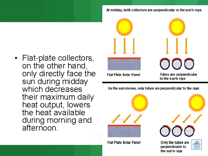  • Flat-plate collectors, on the other hand, only directly face the sun during