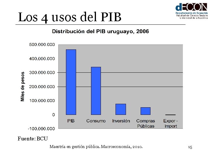 Los 4 usos del PIB Fuente: BCU Maestría en gestión pública. Macroeconomía, 2010. 15