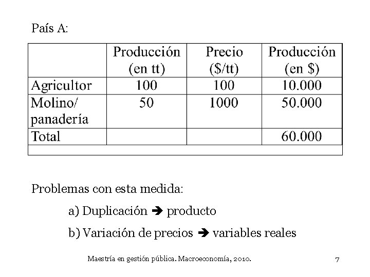 País A: Problemas con esta medida: a) Duplicación producto b) Variación de precios variables