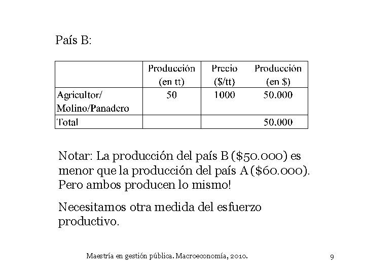 País B: Notar: La producción del país B ($50. 000) es menor que la