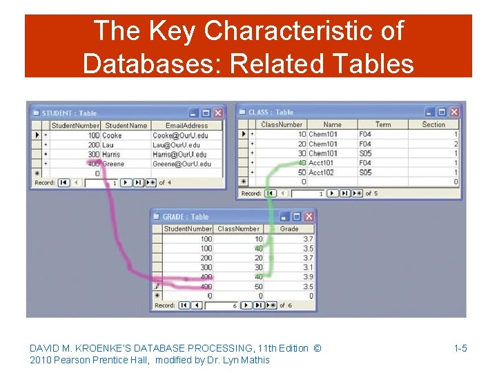 The Key Characteristic of Databases: Related Tables DAVID M. KROENKE’S DATABASE PROCESSING, 11 th