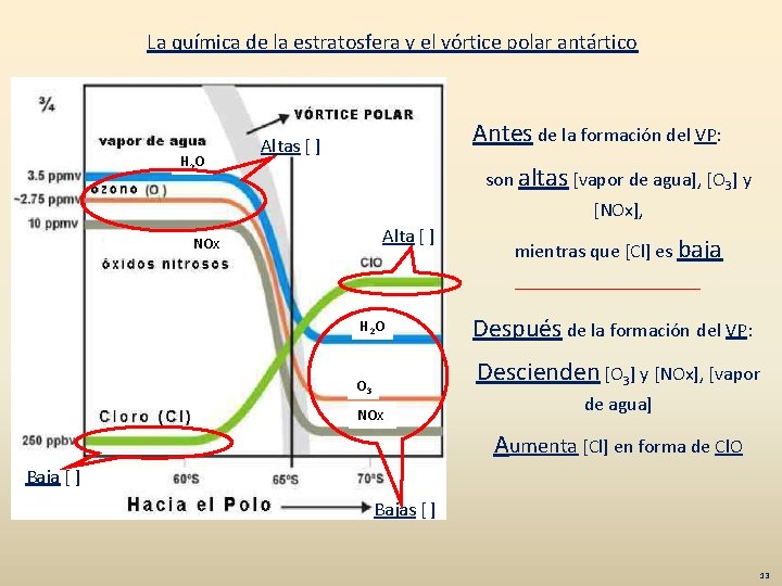 La química de la estratosfera y el vórtice polar antártico H 2 O Antes