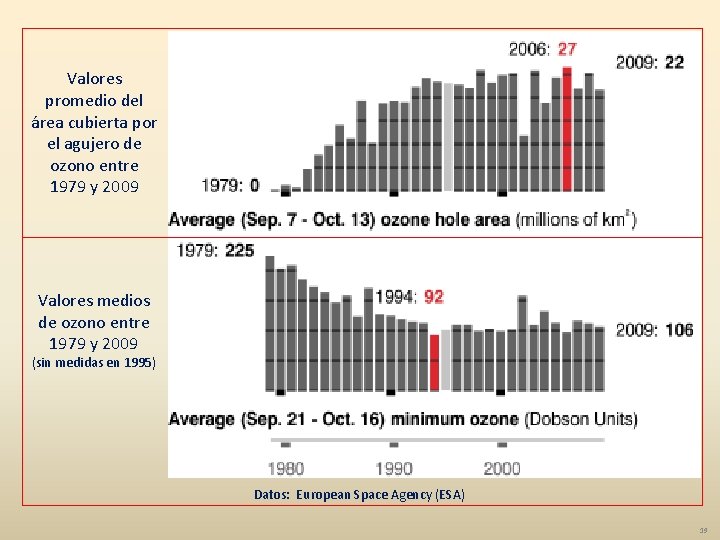 Valores promedio del área cubierta por el agujero de ozono entre 1979 y 2009