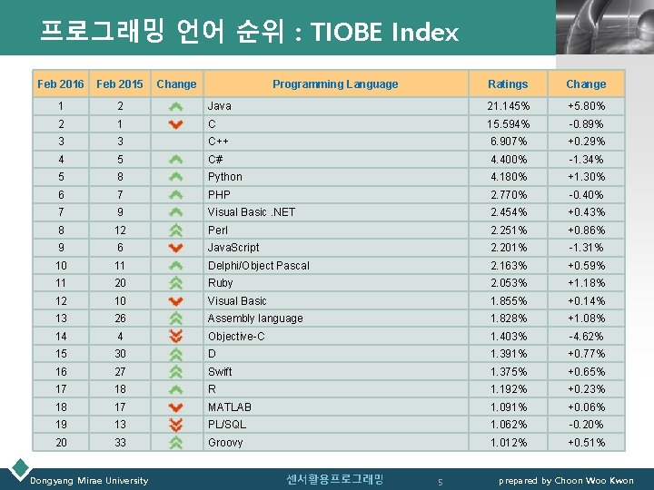프로그래밍 언어 순위 : TIOBE Index Feb 2016 Feb 2015 1 2 2 Ratings